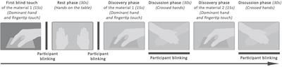 Emotion Measurements Through the Touch of Materials Surfaces